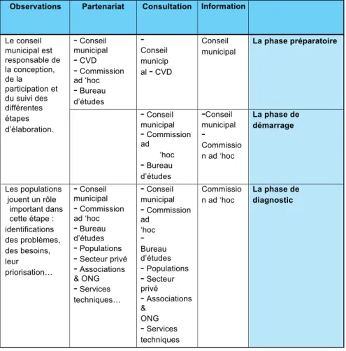 Tableau de la participation à l’élaboration du PCD