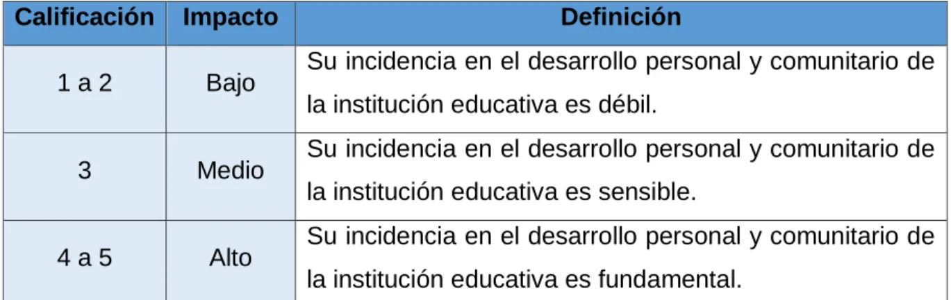 Tabla 4. Resultados obtenidos 