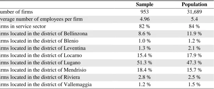 Table 1.1 - Comparison between sample and population of firms in Ticino 