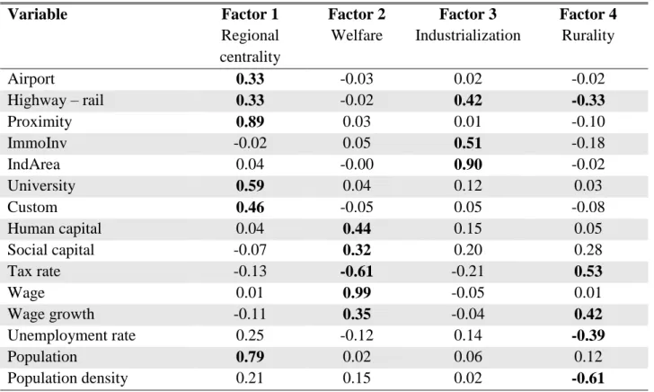 Table 1.5 - Factor scores at the municipal level 