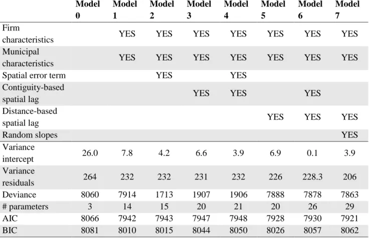 Table 1.6 - Model fit comparison  Model  0  Model 1  Model 2  Model 3   Model 4  Model 5  Model 6  Model 7  Firm 