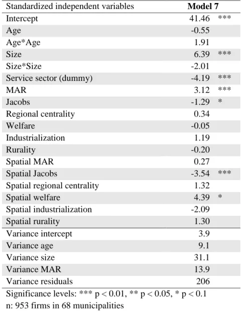 Table 1.7 - Spatial multilevel model on firm solvency 
