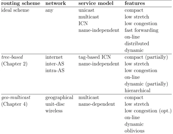 Table 1.1. Properties of the Routing Schemes Considered in This Thesis 1. Multi-tree routing scheme for content-based routing in ICN
