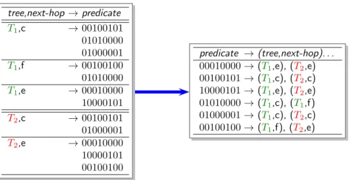 Figure 2.3. RIB Indexed by Tag Set.