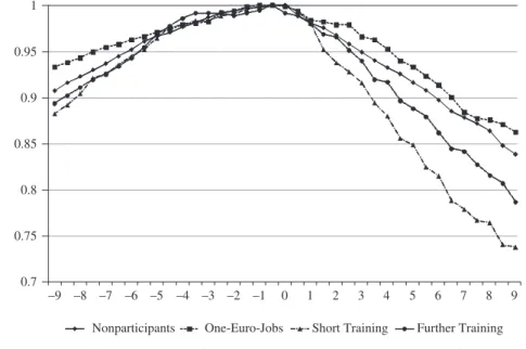 Figure 1 Welfare receipt before and after programme start before matching