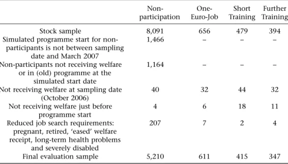 Table 3 shows the mean characteristics of the four treatment groups in order to investigate selectivity in programme participation.