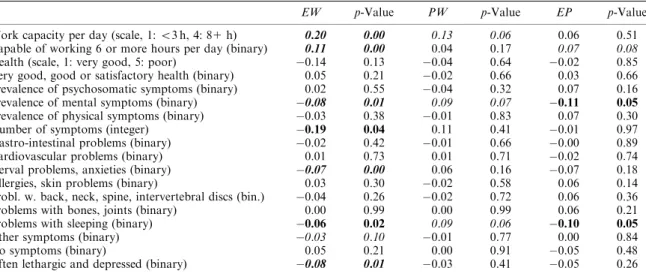 Table III presents the average effects by welfare state. E.g. we evaluate the average health effects of employment (E) vs