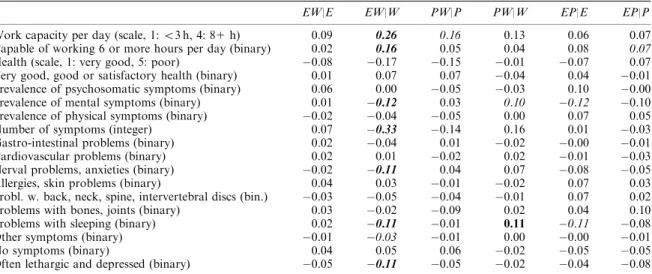Table IV reports average health effect estimates for various subgroups deﬁned by gender, migrant status, age, education, and initial health