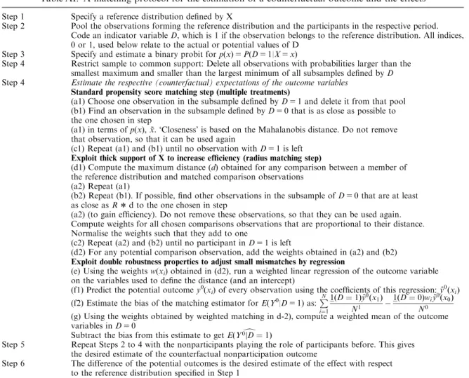 Table AI. A matching protocol for the estimation of a counterfactual outcome and the effects Step 1 Specify a reference distribution deﬁned by X