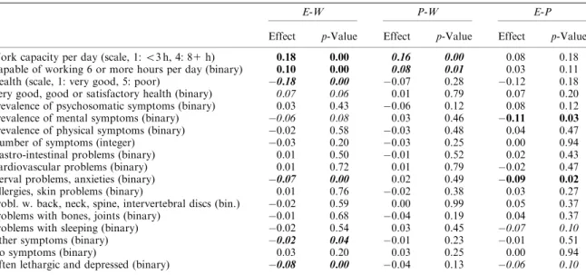 Table BI. Parametric estimates