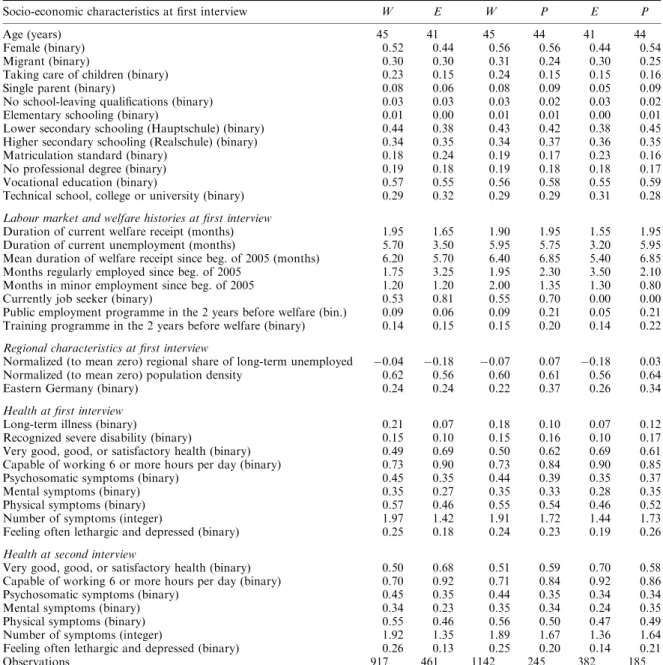 Table I. Means of selected variables across welfare (W), employment (E), and programme (P)