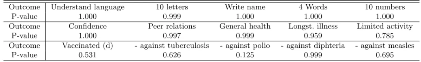 Table 5: Testing Monotonicity and Validity of the IV