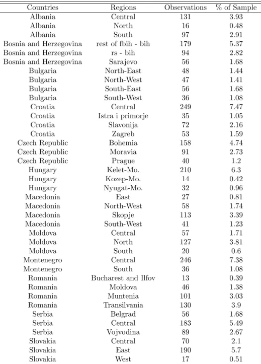 Table A.1: Countries and Regions