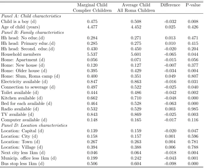 Table A.2: Descriptive Statistics of the Complier Population