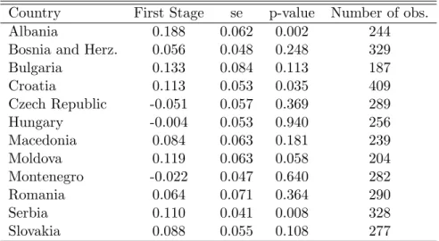 Table A.3: First-Stages per Countries