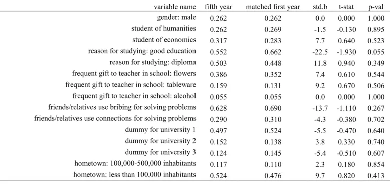 Table 3: Covariate means across groups along with standardized biases and t-tests  