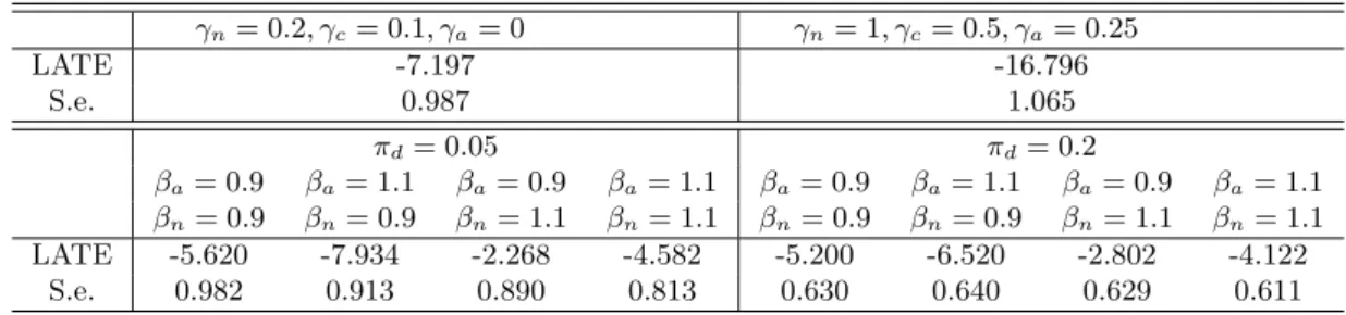 Table 1: Violations of the exclusion restriction (upper panel) or monotonicity (lower panel) γ n = 0.2, γ c = 0.1, γ a = 0 γ n = 1, γ c = 0.5, γ a = 0.25 LATE -7.197 -16.796 S.e