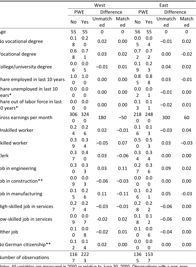 Table 4. [[Table 4]]Mean Characteristics of Elderly Male Workers by Region 