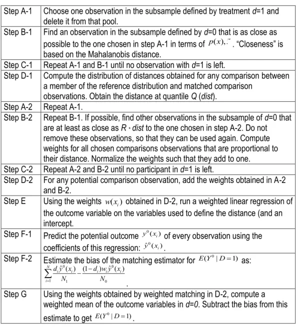 Table E.1. A Matching Protocol for the Estimation of a Counterfactual Outcome and the 