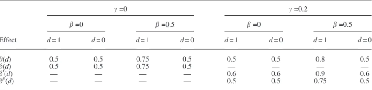 Table II presents the bias, variance and mean squared error (MSE) of the various estimators for g = 0.