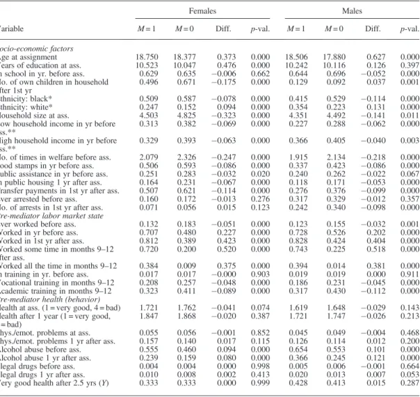 Table V. Descriptives