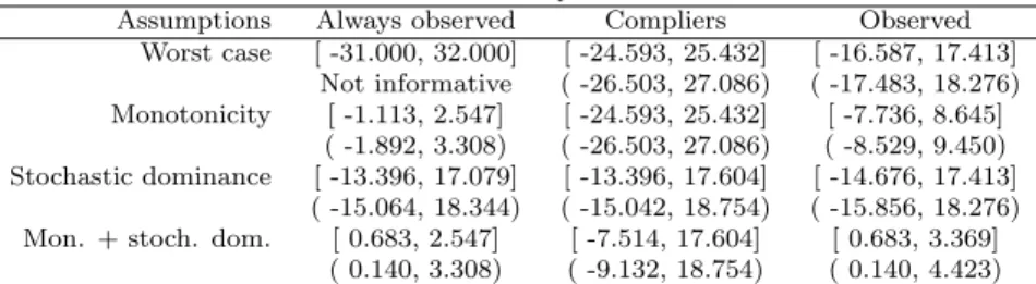 Table 5 presents the results for the always observed, compliers, and the observed population under various assumptions