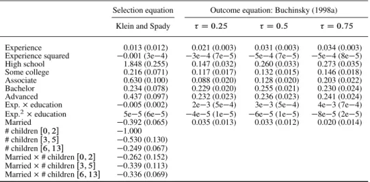 Table III. Female wage distribution in the USA