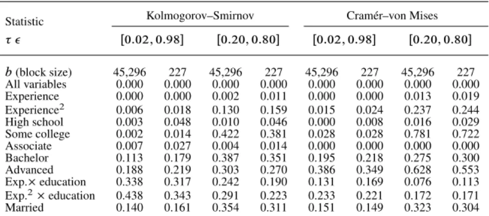 Table IV. Empirical application: test results