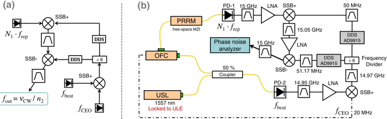 Fig. 1. (a) Scheme of principle of microwave synthesis by optical-to-RF division using an OFC as a transfer oscillator
