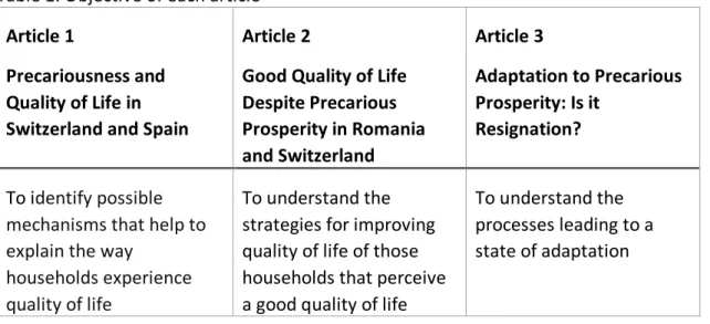 Table 1: Objective of each article  Article 1  