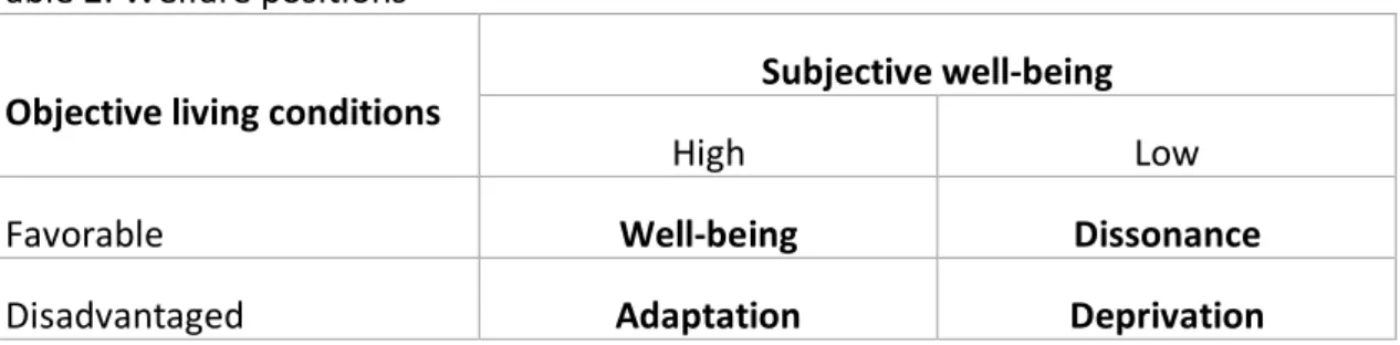 Table 2: Welfare positions 