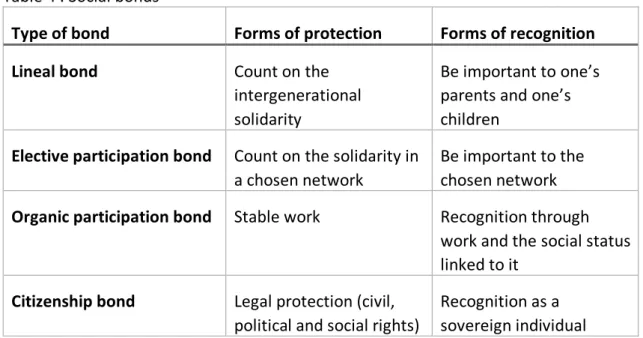 Table 4 : Social bonds  