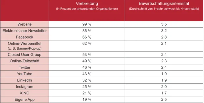 Tabelle 1: Verbreitung und Intensität der Bewirtschaftung ausgewählter digitaler Medien (n = 330)