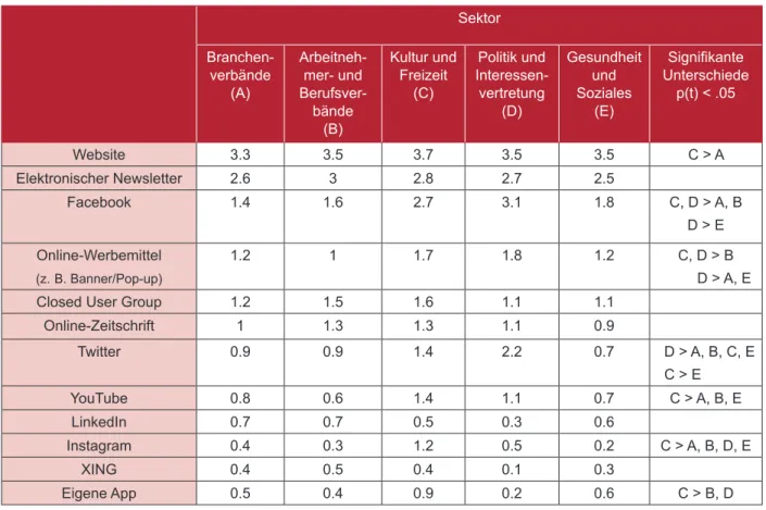 Tabelle 2: Generelle Intensität des Medieneinsatzes (Mittelwerte auf einer Skala von 0 bis 4)