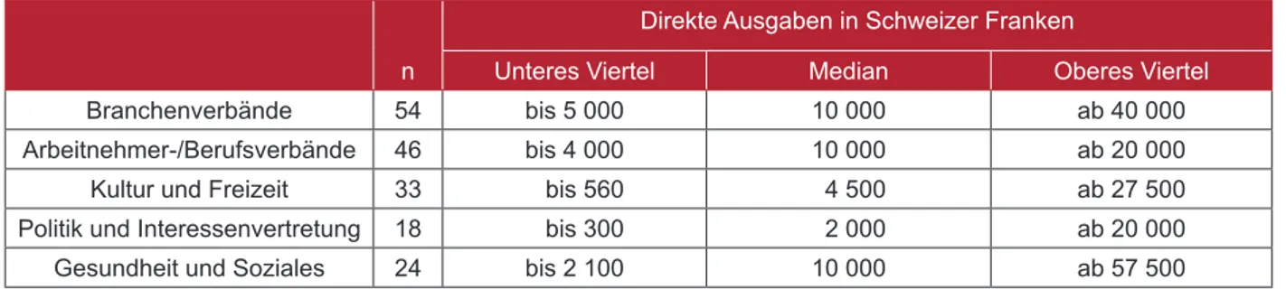 Tabelle 3: Direkte Ausgaben für die Onlinekommunikation nach Sektoren pro Jahr