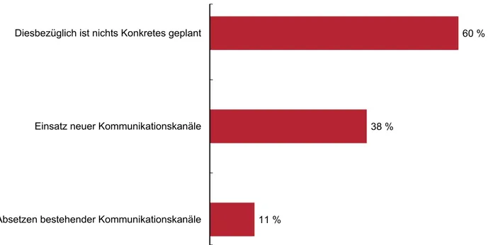 Abbildung 2). 38 % der Verbände beabsichtigen hinge- hinge-gen Anpassunhinge-gen und verfolhinge-gen primär den Plan, ihre  digitalen Kanäle auszubauen