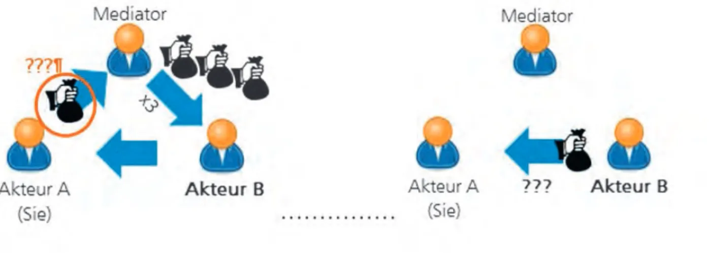Abbildung 2: Ultimatumspiel, Artaz (2017)