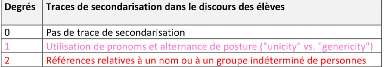 Figure 3 – Grille d’analyse du discours des élèves 