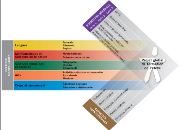 Figure 1 – Projet global de formation de l’élève : les trois axes de formation (objectifs du PER) 