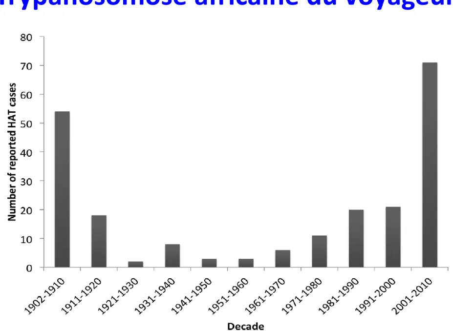 Table 1. Epidemiologic data and mortality rates of patients from non-endemic countries who acquired Human African Trypanosomiasis during the colonial period (1902–1966) and during the post-colonial period (1967–2012).