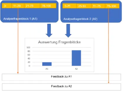 Abbildung 8: Erstellung eines Feedbacks und dessen Segmenten  Abbildung 7: Funktionsweise der spezifischen Segmentierung 
