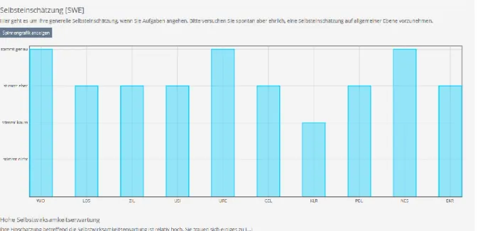 Abbildung 13: Balkendiagramm des Feedbacks zu einem Fragenblock Quelle: https://ilias.unibe.ch/ 