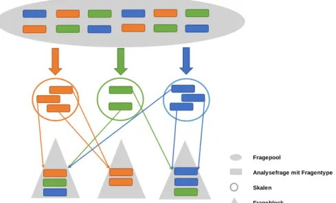 Abbildung 23: Diagramm des Skalen Management 