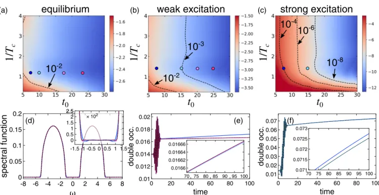 FIG. 14. Hubbard model in the paramagnetic phase. (a)–(c) Norm distance (logarithm) between the two-time reference GF (no cutoff) and G cut obtained by the cutoff scheme as a function of the memory time t 0 and sharpness of the cutoff 1/T c [cf