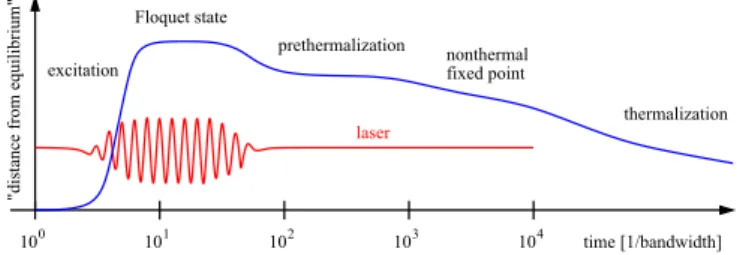 FIG. 1. Schematic illustration of the different timescales appear- appear-ing in the evolution of a photoexcited correlated electron system.