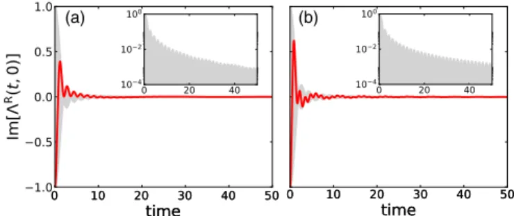 FIG. 4. Retarded component  R σ (t,0) of the hybridization func- func-tion in equilibrium for (a) U 0 = 4 and (b) U 0 = 6