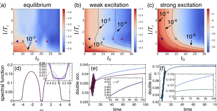 FIG. 5. (a)–(c) Norm distance (logarithm) between the two-time reference GF (no cutoff) and G cut obtained by the cutoff scheme as a function of the memory time t 0 and sharpness of the cutoff 1/T c [cf