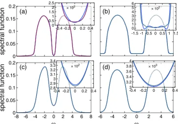 FIG. 6. Nonequilibrium spectral functions computed at t max = 100 for (a) U 0 = 4, U = 0.4, (b) U 0 = 6, U = 0.6, (c) U = 4, U = 2.0, and (d) U = 6, U = 3
