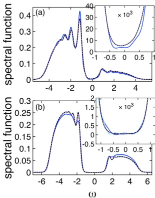 FIG. 9. Nonequilibrium (spin-up) spectral functions computed at t max = 50 for (a) U 0 = 4, U = 0.4 and (b) U 0 = 6, U = 0.6.