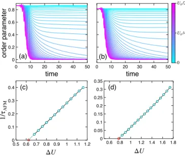 FIG. 11. Retarded component  R σ (t,0) of the hybridization func- func-tion in equilibrium for (a) U 0 = 4 and (b) U 0 = 6